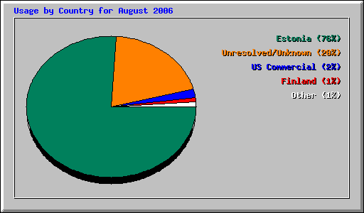 Usage by Country for August 2006