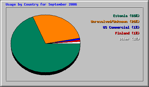 Usage by Country for September 2006