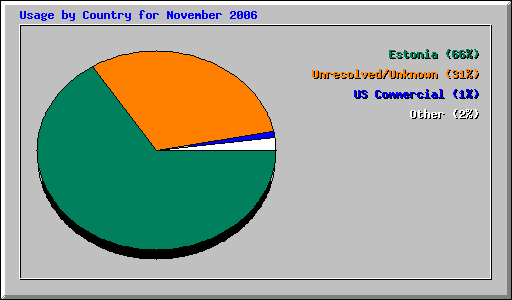Usage by Country for November 2006
