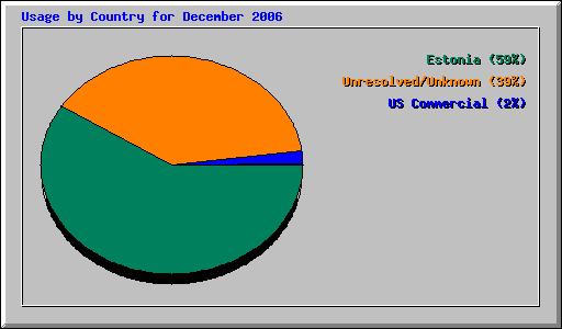 Usage by Country for December 2006