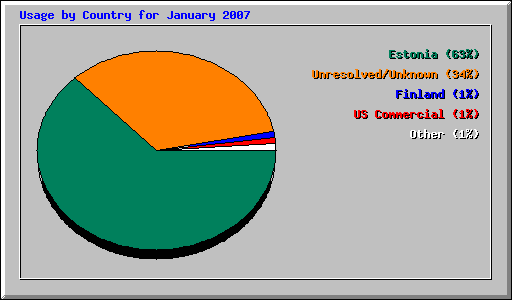 Usage by Country for January 2007