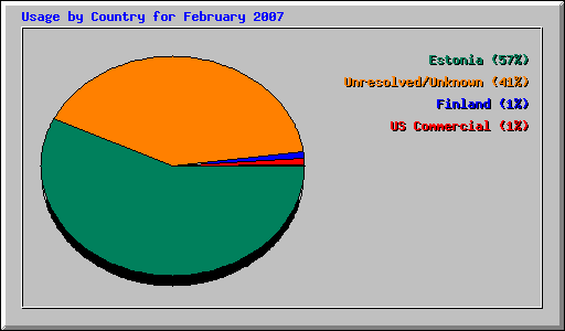 Usage by Country for February 2007