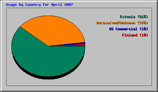 Usage by Country for April 2007
