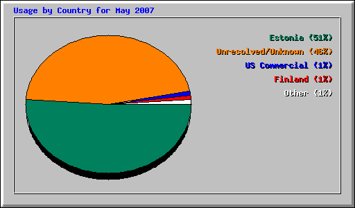 Usage by Country for May 2007