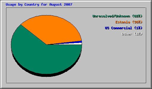 Usage by Country for August 2007