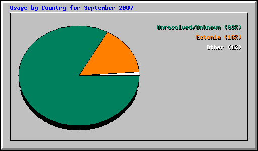 Usage by Country for September 2007