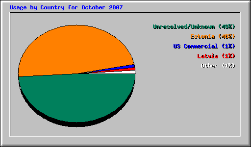 Usage by Country for October 2007