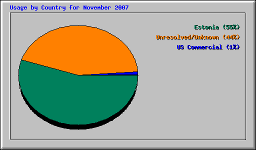 Usage by Country for November 2007