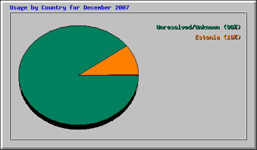 Usage by Country for December 2007
