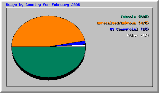Usage by Country for February 2008