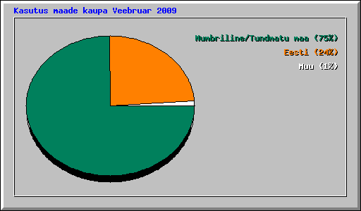 Kasutus maade kaupa Veebruar 2009