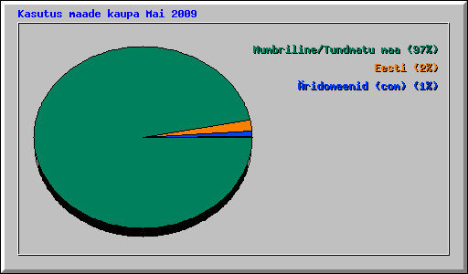 Kasutus maade kaupa Mai 2009