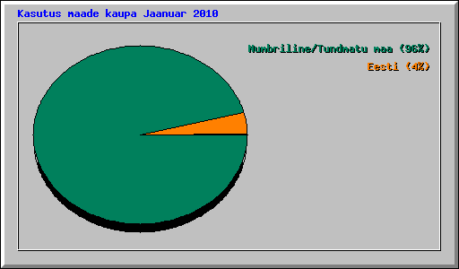 Kasutus maade kaupa Jaanuar 2010