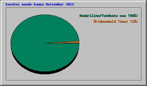 Kasutus maade kaupa Detsember 2012