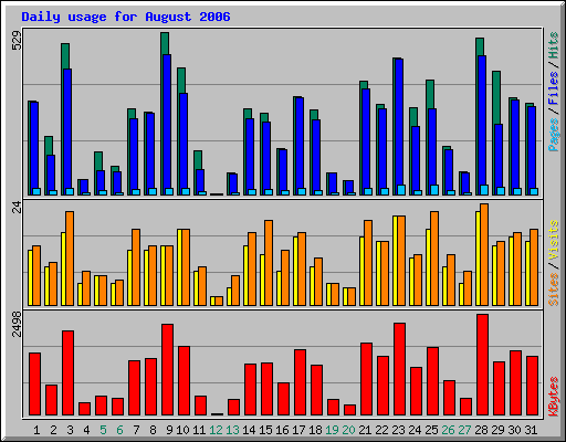 Daily usage for August 2006