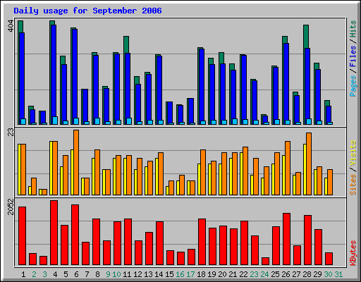 Daily usage for September 2006
