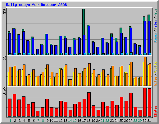 Daily usage for October 2006