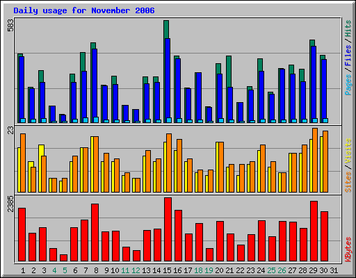Daily usage for November 2006