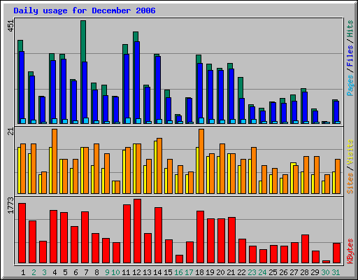 Daily usage for December 2006