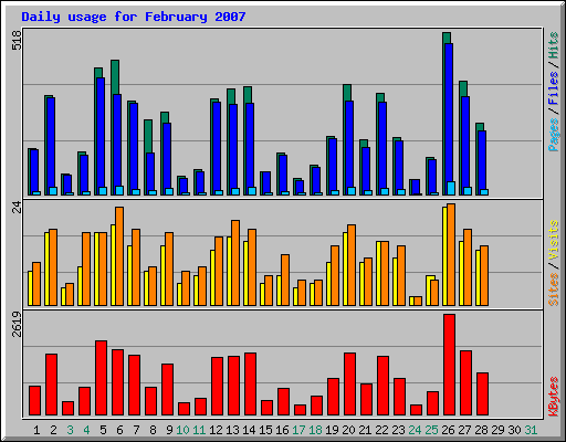 Daily usage for February 2007
