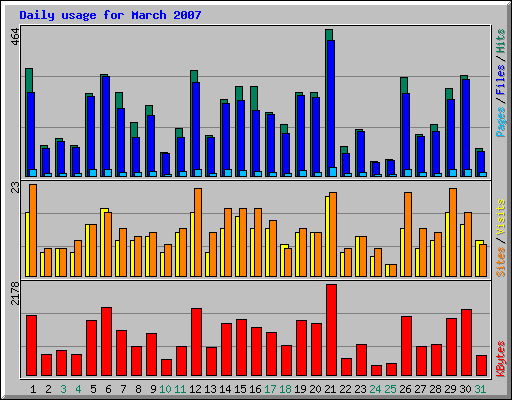 Daily usage for March 2007