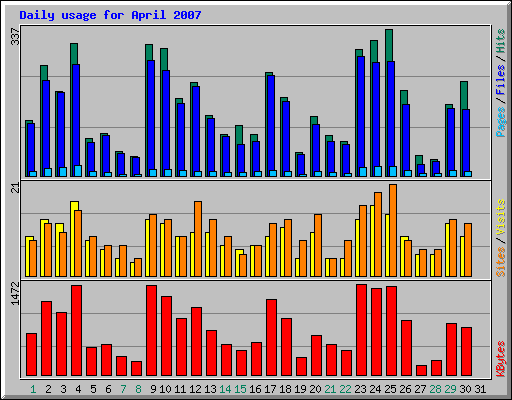 Daily usage for April 2007