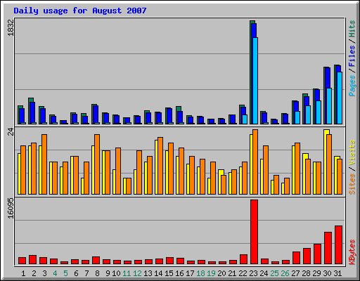 Daily usage for August 2007
