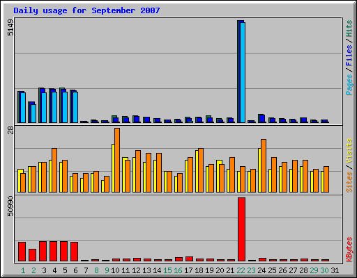 Daily usage for September 2007