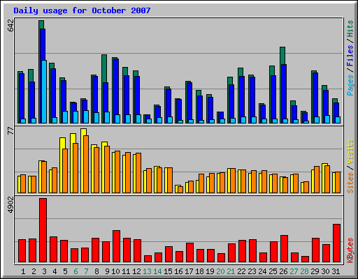 Daily usage for October 2007