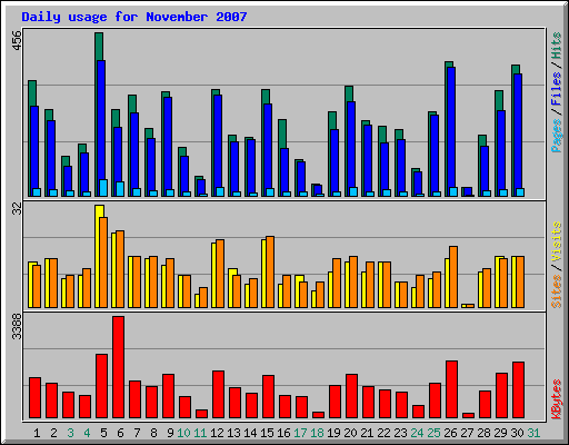 Daily usage for November 2007