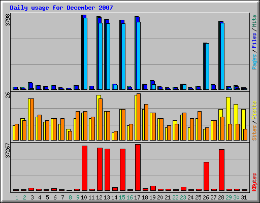 Daily usage for December 2007