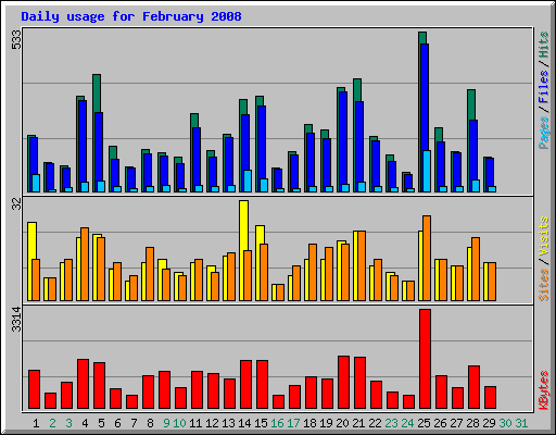 Daily usage for February 2008