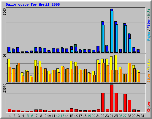 Daily usage for April 2008