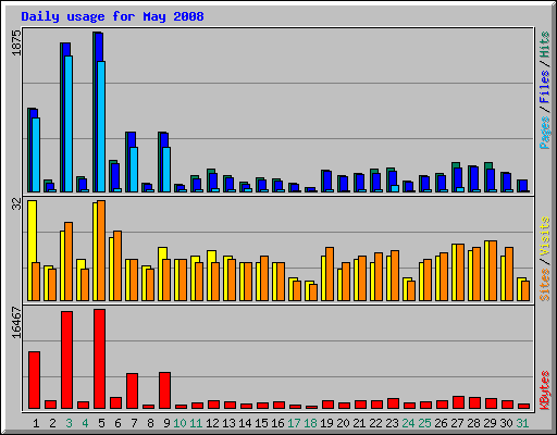 Daily usage for May 2008