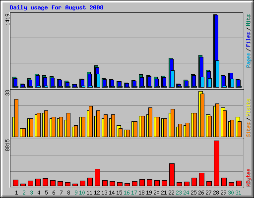 Daily usage for August 2008