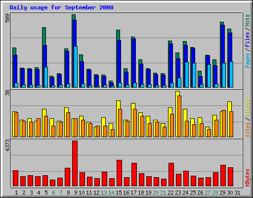 Daily usage for September 2008
