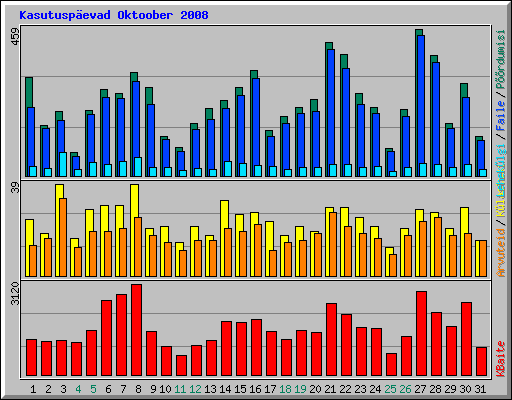 Kasutusp�evad Oktoober 2008