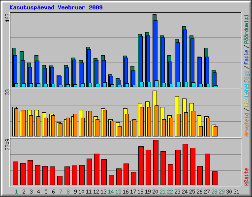 Kasutusp�evad Veebruar 2009