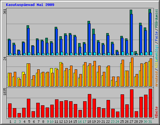 Kasutusp�evad Mai 2009