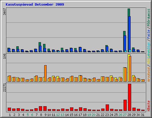Kasutusp�evad Detsember 2009