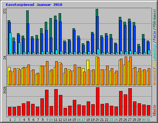 Kasutusp�evad Jaanuar 2010