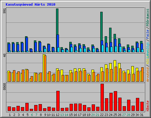Kasutusp�evad M�rts 2010