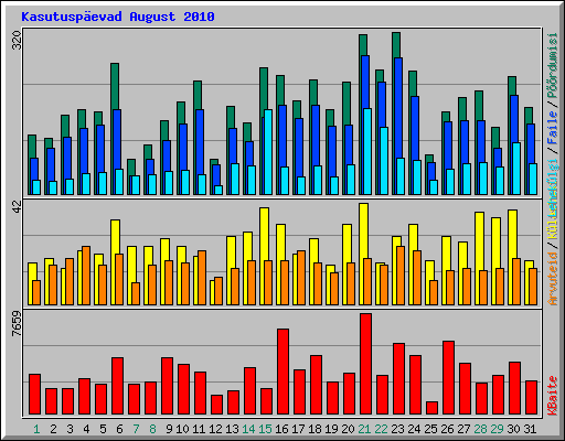Kasutusp�evad August 2010