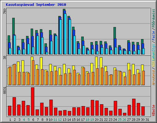Kasutusp�evad September 2010