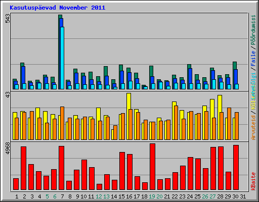Kasutusp�evad November 2011