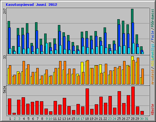 Kasutusp�evad Juuni 2012