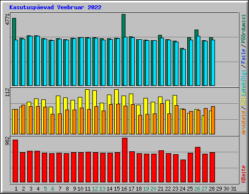 Kasutusp�evad Veebruar 2022