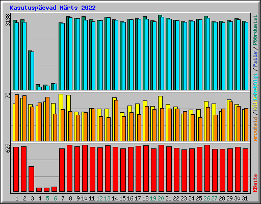 Kasutusp�evad M�rts 2022