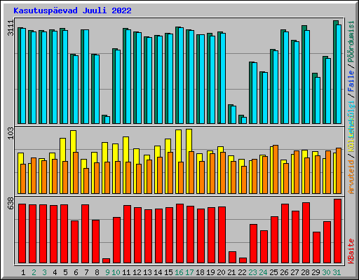 Kasutusp�evad Juuli 2022