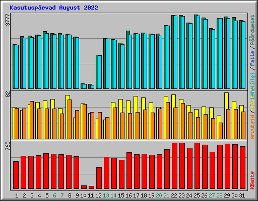 Kasutusp�evad August 2022